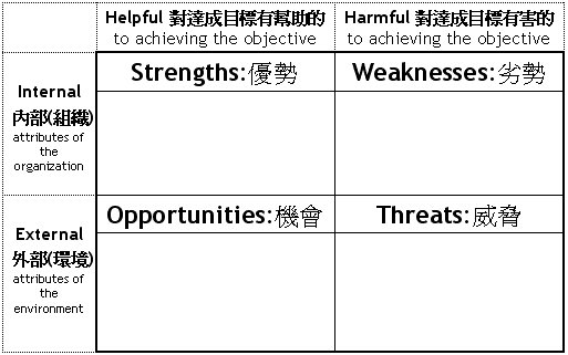 SWOT
